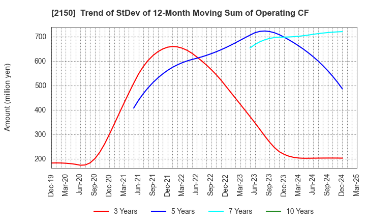 2150 CareNet,Inc.: Trend of StDev of 12-Month Moving Sum of Operating CF