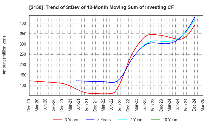 2150 CareNet,Inc.: Trend of StDev of 12-Month Moving Sum of Investing CF