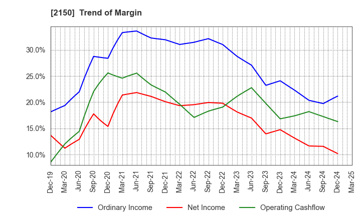 2150 CareNet,Inc.: Trend of Margin