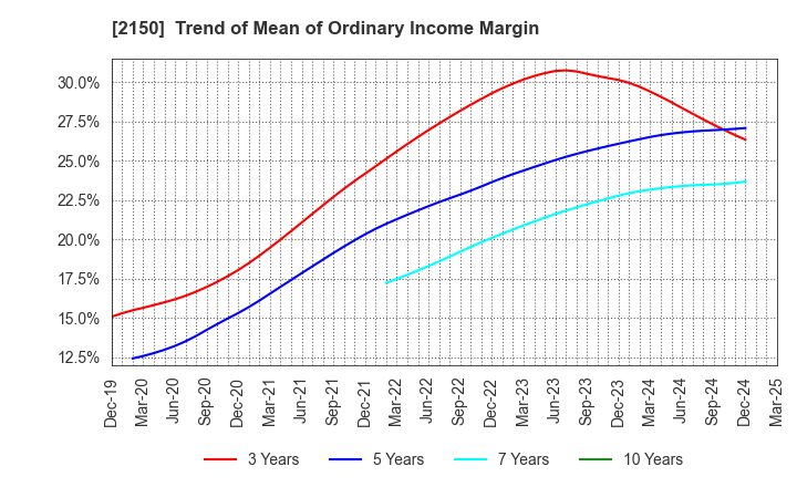 2150 CareNet,Inc.: Trend of Mean of Ordinary Income Margin