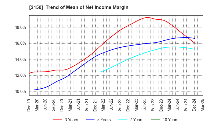 2150 CareNet,Inc.: Trend of Mean of Net Income Margin