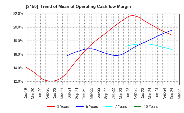 2150 CareNet,Inc.: Trend of Mean of Operating Cashflow Margin