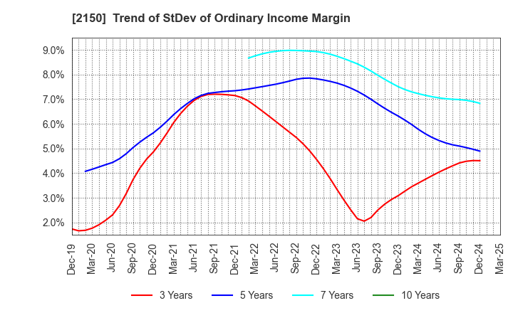 2150 CareNet,Inc.: Trend of StDev of Ordinary Income Margin