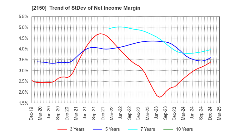 2150 CareNet,Inc.: Trend of StDev of Net Income Margin