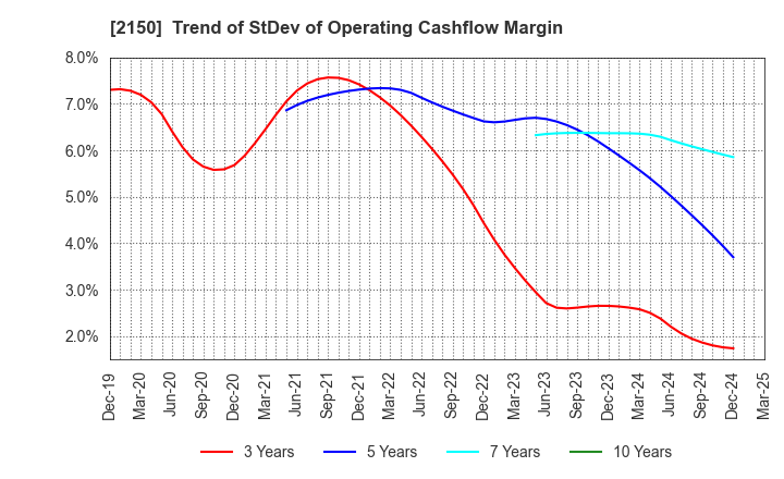 2150 CareNet,Inc.: Trend of StDev of Operating Cashflow Margin