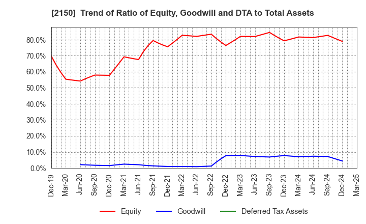 2150 CareNet,Inc.: Trend of Ratio of Equity, Goodwill and DTA to Total Assets