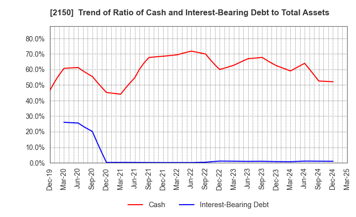 2150 CareNet,Inc.: Trend of Ratio of Cash and Interest-Bearing Debt to Total Assets
