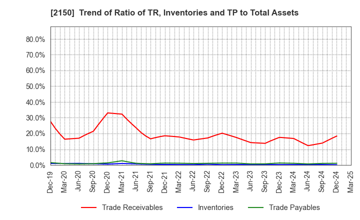 2150 CareNet,Inc.: Trend of Ratio of TR, Inventories and TP to Total Assets