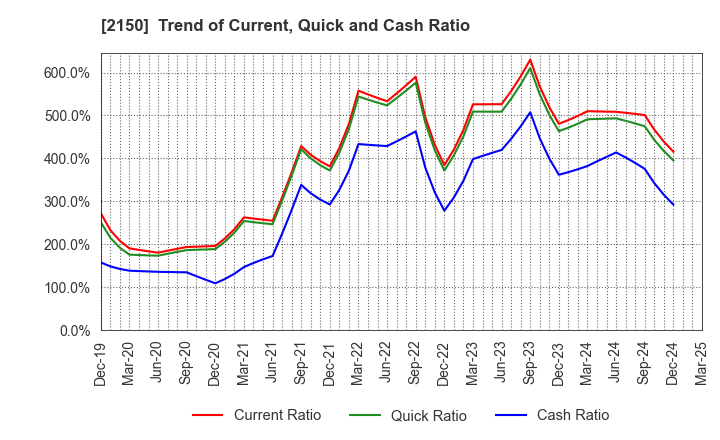 2150 CareNet,Inc.: Trend of Current, Quick and Cash Ratio