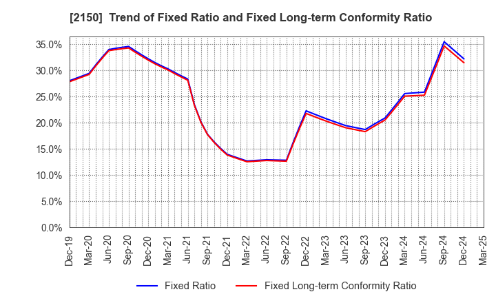 2150 CareNet,Inc.: Trend of Fixed Ratio and Fixed Long-term Conformity Ratio