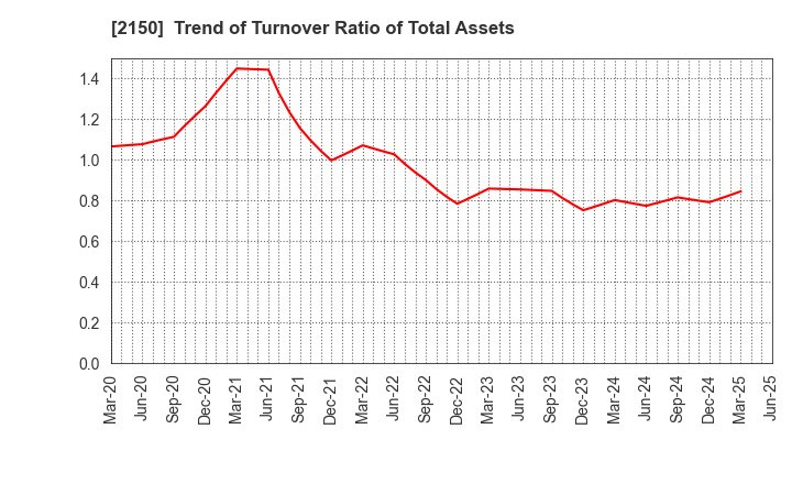 2150 CareNet,Inc.: Trend of Turnover Ratio of Total Assets