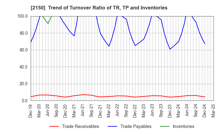 2150 CareNet,Inc.: Trend of Turnover Ratio of TR, TP and Inventories