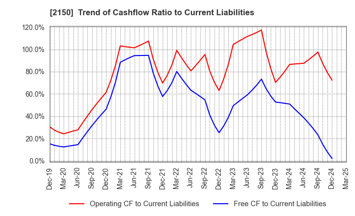 2150 CareNet,Inc.: Trend of Cashflow Ratio to Current Liabilities