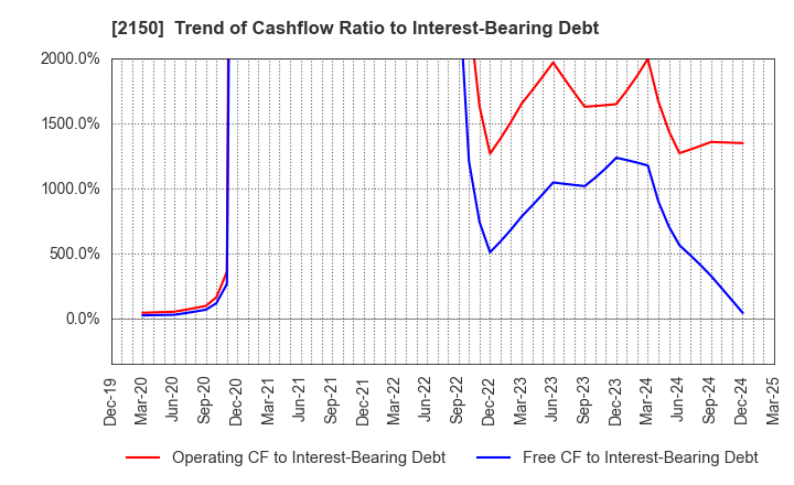 2150 CareNet,Inc.: Trend of Cashflow Ratio to Interest-Bearing Debt