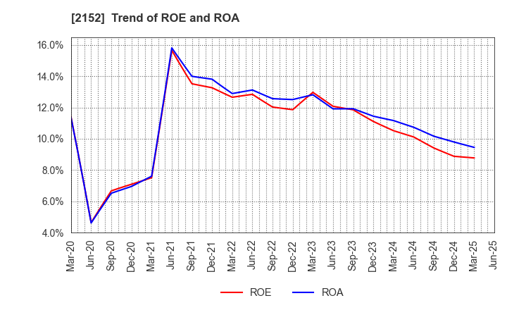 2152 Youji Corporation: Trend of ROE and ROA