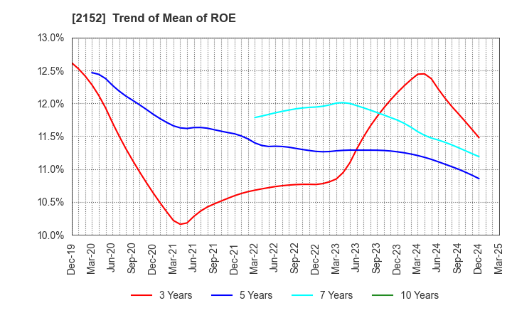 2152 Youji Corporation: Trend of Mean of ROE