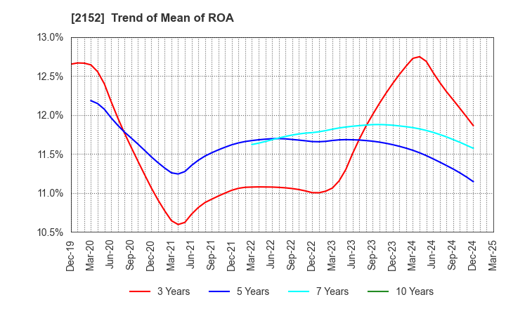 2152 Youji Corporation: Trend of Mean of ROA