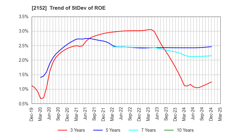 2152 Youji Corporation: Trend of StDev of ROE