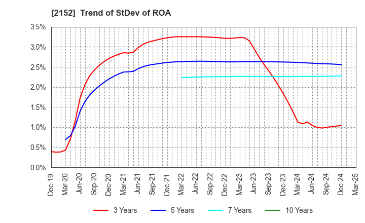 2152 Youji Corporation: Trend of StDev of ROA