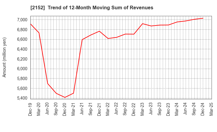2152 Youji Corporation: Trend of 12-Month Moving Sum of Revenues