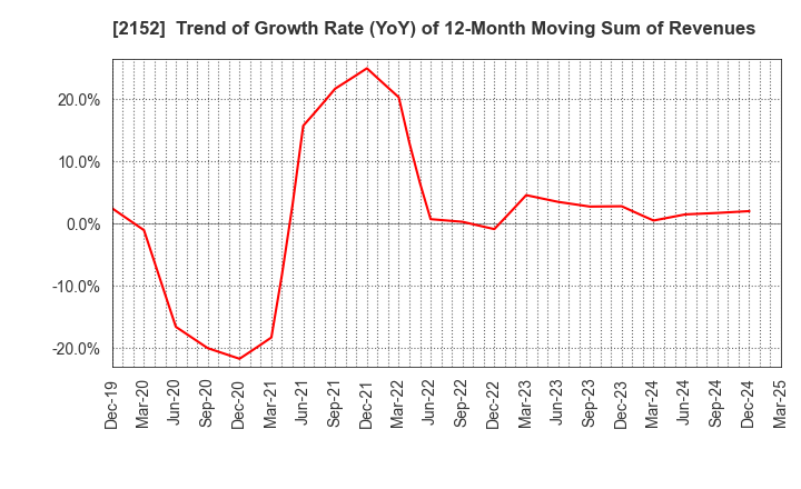 2152 Youji Corporation: Trend of Growth Rate (YoY) of 12-Month Moving Sum of Revenues