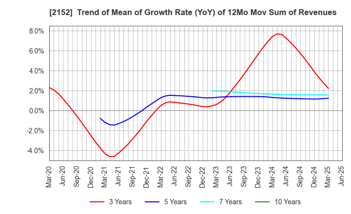 2152 Youji Corporation: Trend of Mean of Growth Rate (YoY) of 12Mo Mov Sum of Revenues