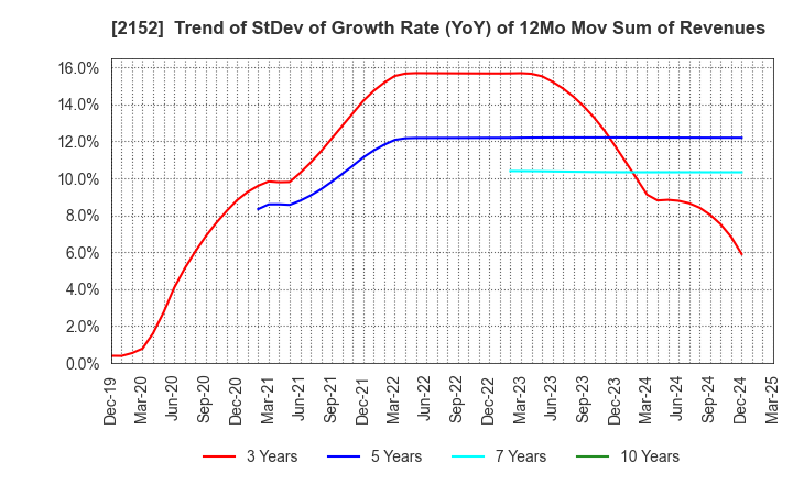 2152 Youji Corporation: Trend of StDev of Growth Rate (YoY) of 12Mo Mov Sum of Revenues