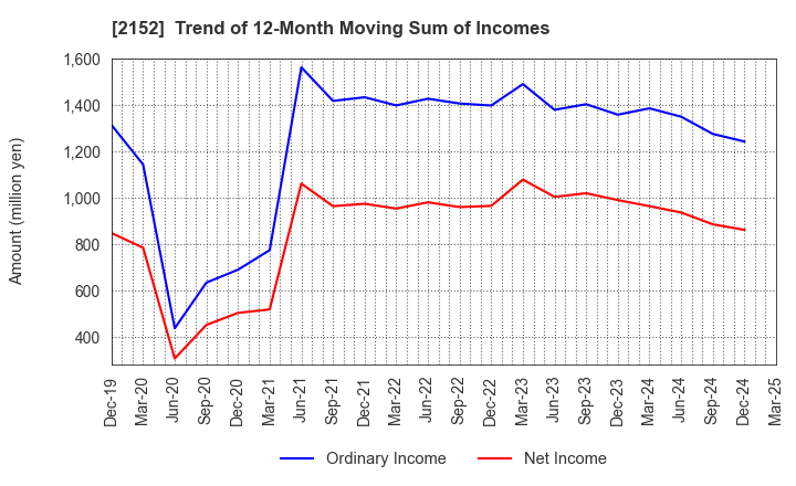 2152 Youji Corporation: Trend of 12-Month Moving Sum of Incomes