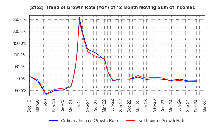 2152 Youji Corporation: Trend of Growth Rate (YoY) of 12-Month Moving Sum of Incomes