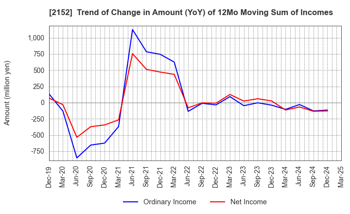 2152 Youji Corporation: Trend of Change in Amount (YoY) of 12Mo Moving Sum of Incomes