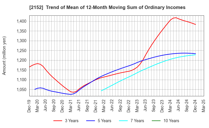 2152 Youji Corporation: Trend of Mean of 12-Month Moving Sum of Ordinary Incomes