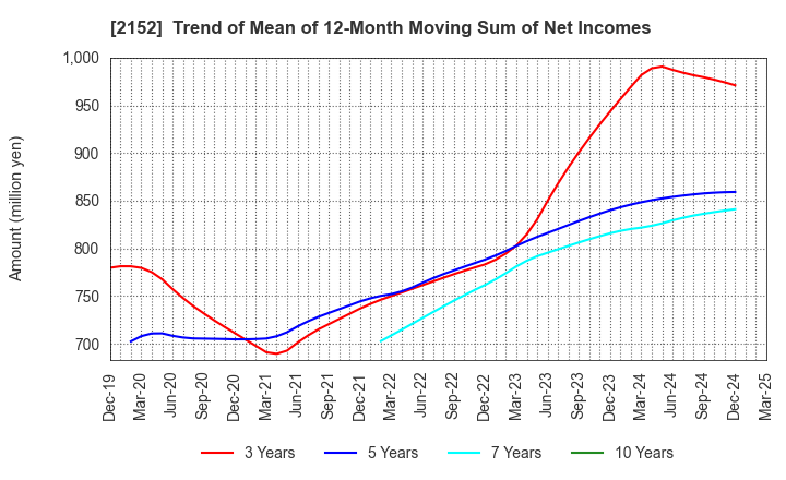 2152 Youji Corporation: Trend of Mean of 12-Month Moving Sum of Net Incomes