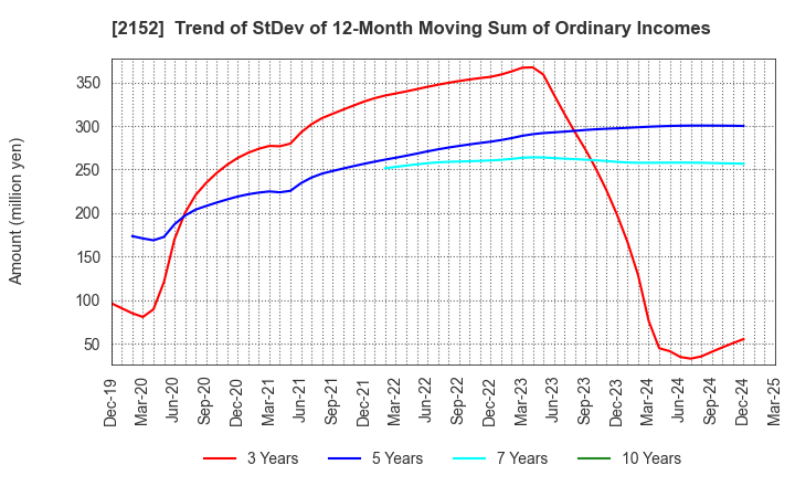 2152 Youji Corporation: Trend of StDev of 12-Month Moving Sum of Ordinary Incomes