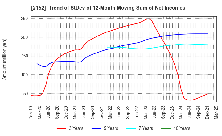 2152 Youji Corporation: Trend of StDev of 12-Month Moving Sum of Net Incomes
