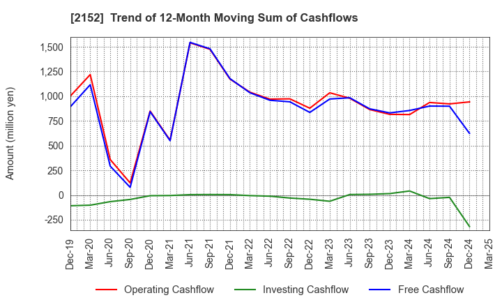 2152 Youji Corporation: Trend of 12-Month Moving Sum of Cashflows