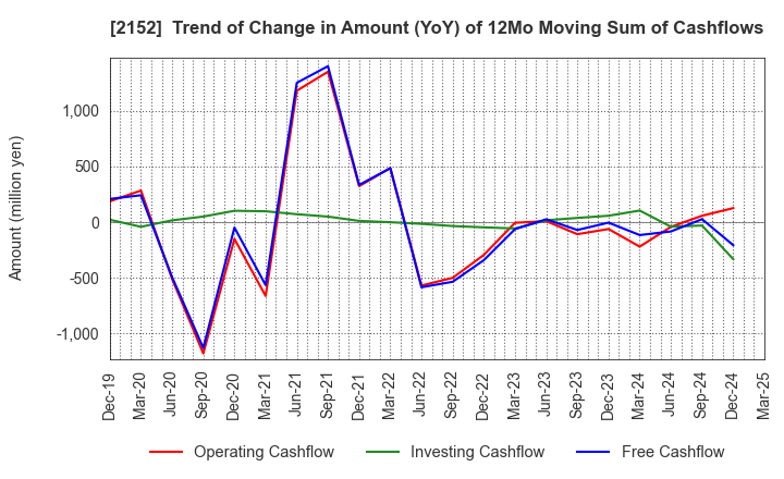 2152 Youji Corporation: Trend of Change in Amount (YoY) of 12Mo Moving Sum of Cashflows