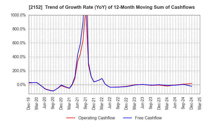 2152 Youji Corporation: Trend of Growth Rate (YoY) of 12-Month Moving Sum of Cashflows