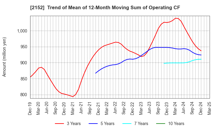 2152 Youji Corporation: Trend of Mean of 12-Month Moving Sum of Operating CF