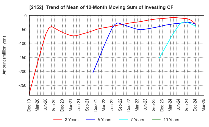 2152 Youji Corporation: Trend of Mean of 12-Month Moving Sum of Investing CF