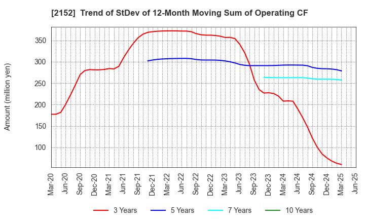2152 Youji Corporation: Trend of StDev of 12-Month Moving Sum of Operating CF