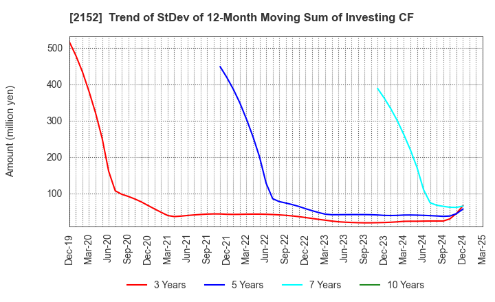2152 Youji Corporation: Trend of StDev of 12-Month Moving Sum of Investing CF