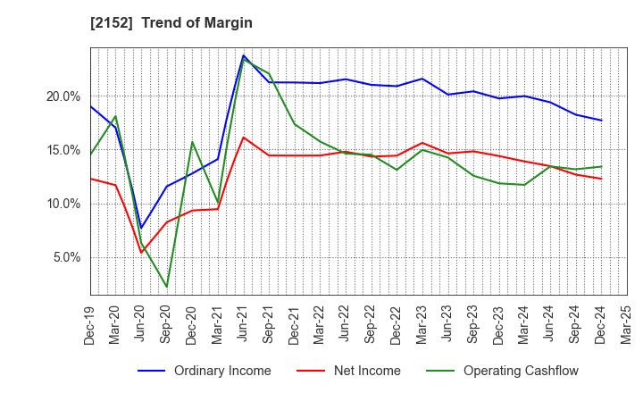 2152 Youji Corporation: Trend of Margin