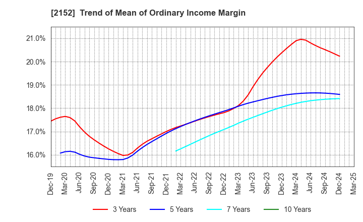 2152 Youji Corporation: Trend of Mean of Ordinary Income Margin