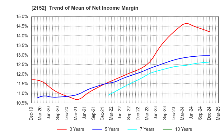 2152 Youji Corporation: Trend of Mean of Net Income Margin