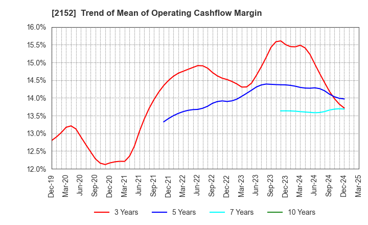 2152 Youji Corporation: Trend of Mean of Operating Cashflow Margin
