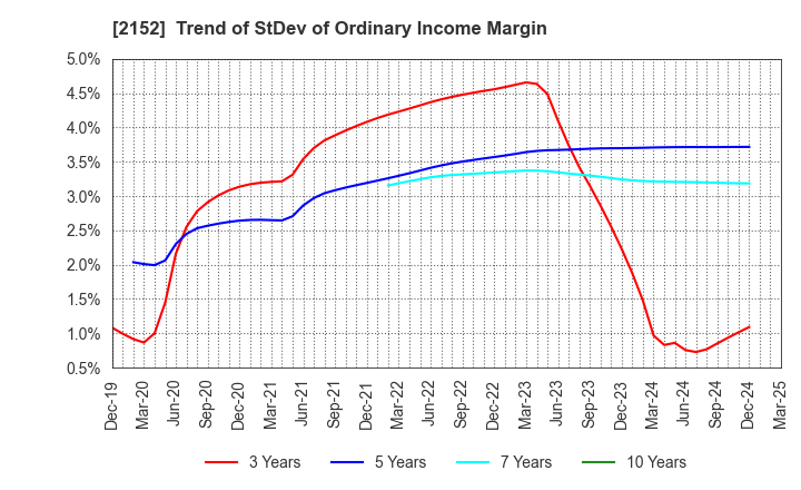 2152 Youji Corporation: Trend of StDev of Ordinary Income Margin