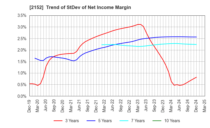 2152 Youji Corporation: Trend of StDev of Net Income Margin