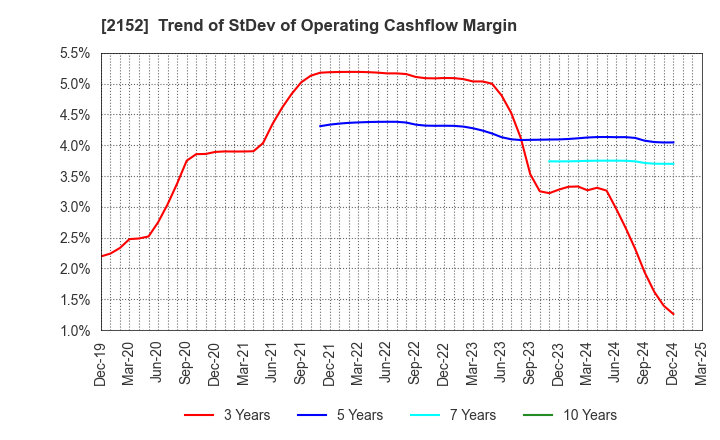 2152 Youji Corporation: Trend of StDev of Operating Cashflow Margin