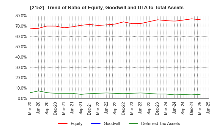 2152 Youji Corporation: Trend of Ratio of Equity, Goodwill and DTA to Total Assets