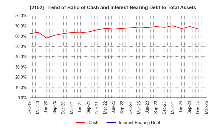 2152 Youji Corporation: Trend of Ratio of Cash and Interest-Bearing Debt to Total Assets